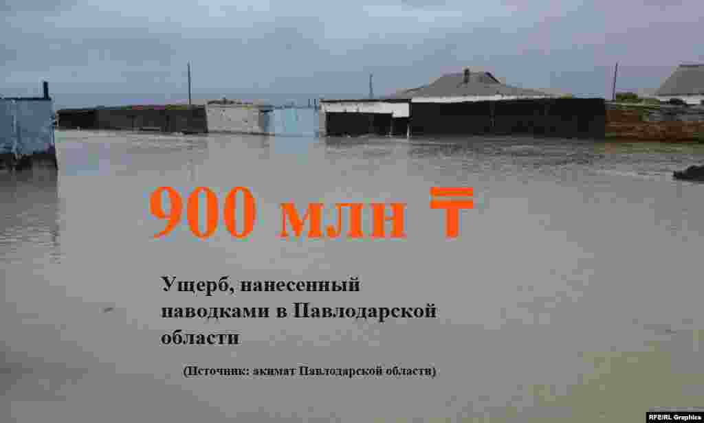 В Павлодарской области из-за паводков оказались подтопленными десятки жилых домов, размыты автодороги республиканского и местного значения.&nbsp;